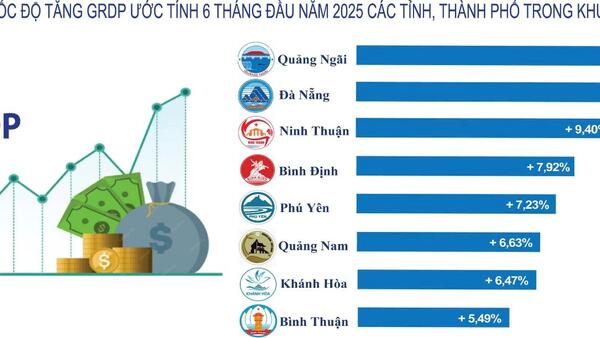 Tăng trưởng kinh tế 6 tháng đầu năm 2025 của tỉnh Quảng Ngãi cao nhất trong 5 năm qua