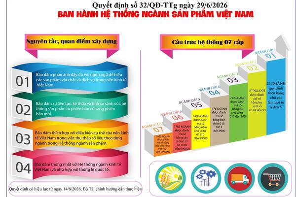 Quyết định số 32/2026/QĐ-TTg ngày 29/6/2026 của Thủ tướng Chính phủ  về Ban hành Hệ thống ngành sản phẩm Việt Nam