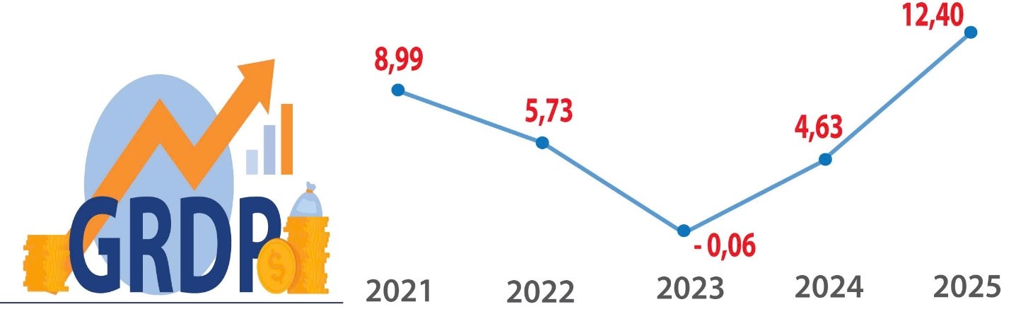 So với 6 tháng đầu năm trong giai đoạn 2021-2025, mức tăng 12,40% của 6 tháng đầu năm 2025 là mức tăng cao nhất so với cùng kỳ các năm trước.
